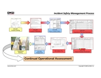 Safety Management Process Poster